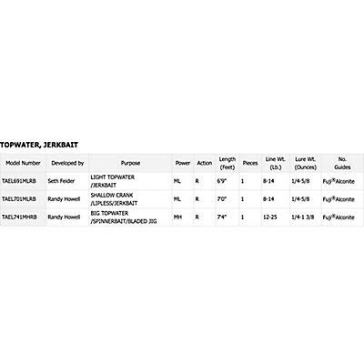 Tatula Elite Casting Rod R4028