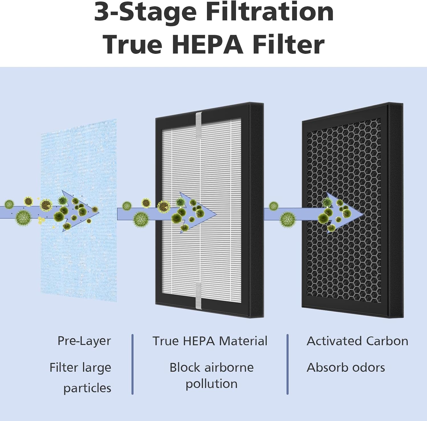 3-in-1 True HEPA Filter P60731